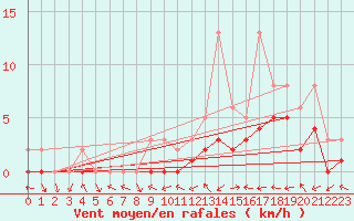 Courbe de la force du vent pour Manlleu (Esp)