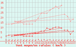 Courbe de la force du vent pour Verneuil (78)