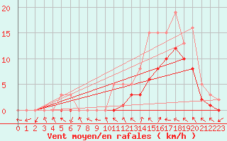 Courbe de la force du vent pour Manlleu (Esp)