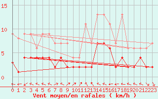 Courbe de la force du vent pour Schiers