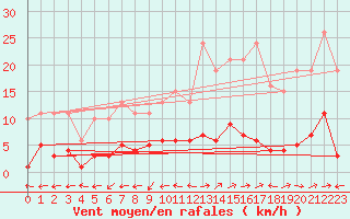 Courbe de la force du vent pour Beaucroissant (38)