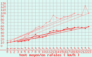 Courbe de la force du vent pour Castres-Nord (81)