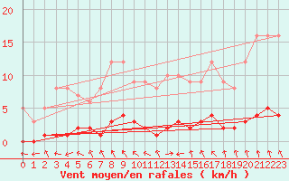 Courbe de la force du vent pour Marquise (62)