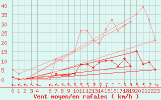 Courbe de la force du vent pour Hd-Bazouges (35)