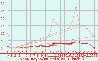 Courbe de la force du vent pour Lignerolles (03)