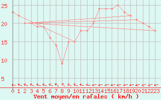 Courbe de la force du vent pour la bouée 6200025