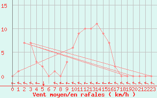 Courbe de la force du vent pour Selonnet (04)