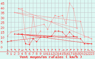 Courbe de la force du vent pour Tour-en-Sologne (41)