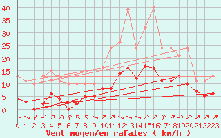 Courbe de la force du vent pour Treize-Vents (85)