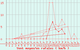 Courbe de la force du vent pour Manlleu (Esp)