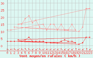 Courbe de la force du vent pour Beaucroissant (38)