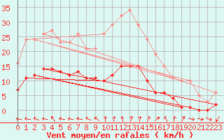 Courbe de la force du vent pour Gurande (44)