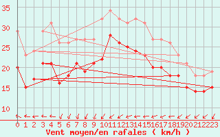 Courbe de la force du vent pour Gruissan (11)