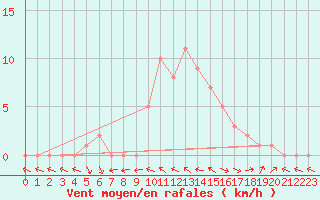 Courbe de la force du vent pour Selonnet (04)