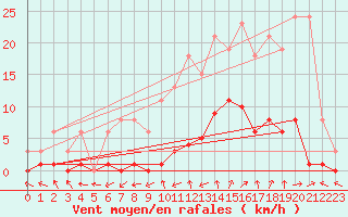 Courbe de la force du vent pour Combs-la-Ville (77)