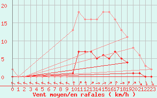 Courbe de la force du vent pour Cernay (86)