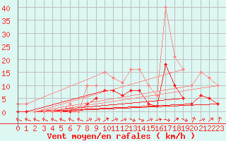 Courbe de la force du vent pour Tour-en-Sologne (41)