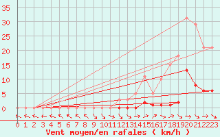 Courbe de la force du vent pour Saint-Paul-lez-Durance (13)