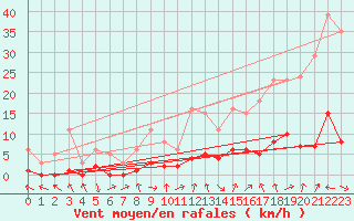 Courbe de la force du vent pour Voiron (38)