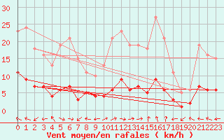 Courbe de la force du vent pour Merschweiller - Kitzing (57)