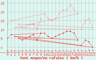 Courbe de la force du vent pour Herbault (41)
