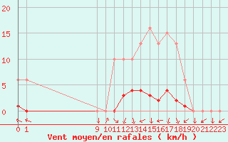 Courbe de la force du vent pour San Chierlo (It)