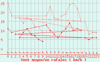 Courbe de la force du vent pour Buzenol (Be)