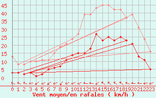 Courbe de la force du vent pour Montredon des Corbires (11)