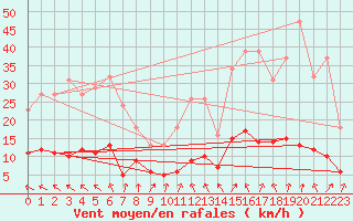 Courbe de la force du vent pour Malbosc (07)
