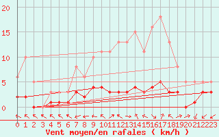 Courbe de la force du vent pour Brigueuil (16)