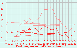 Courbe de la force du vent pour Gurande (44)