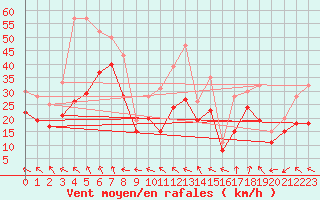 Courbe de la force du vent pour Plussin (42)