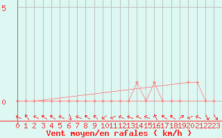 Courbe de la force du vent pour Manlleu (Esp)