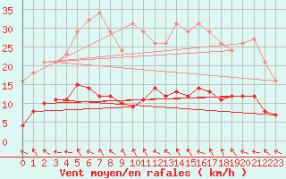 Courbe de la force du vent pour Vias (34)