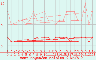 Courbe de la force du vent pour Amiens - Dury (80)