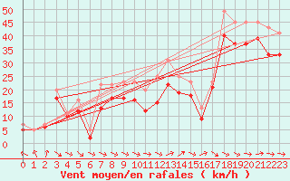 Courbe de la force du vent pour le bateau 5TMPANZ