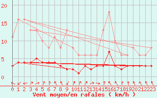 Courbe de la force du vent pour Selonnet - Chabanon (04)