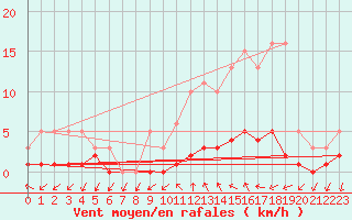 Courbe de la force du vent pour Saint-Antonin-du-Var (83)