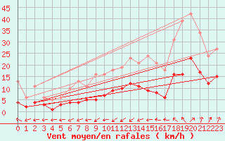 Courbe de la force du vent pour Bulson (08)
