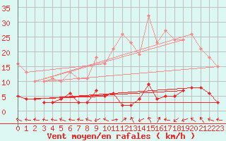 Courbe de la force du vent pour Les Pennes-Mirabeau (13)