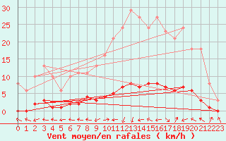 Courbe de la force du vent pour Herbault (41)