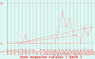 Courbe de la force du vent pour Selonnet (04)