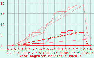 Courbe de la force du vent pour Isle-sur-la-Sorgue (84)