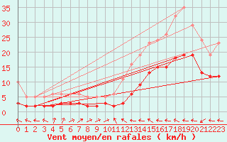 Courbe de la force du vent pour Cabestany (66)