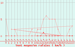 Courbe de la force du vent pour Herbault (41)