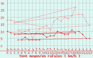 Courbe de la force du vent pour Gand (Be)