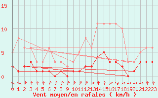 Courbe de la force du vent pour Amiens - Dury (80)