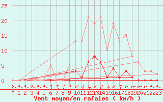 Courbe de la force du vent pour Pinsot (38)