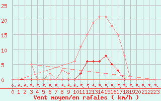 Courbe de la force du vent pour Cernay (86)