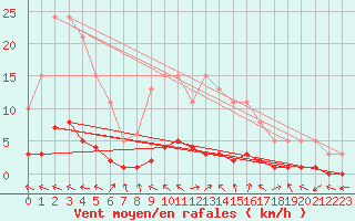 Courbe de la force du vent pour Lhospitalet (46)